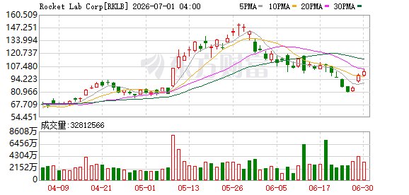 期权智投播报 | RKLB、诺基亚盘前上涨；Strategy收涨12.60% 公布股票回购、比特币变现两大方案