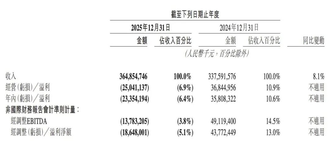 美团股东会，王兴坦然“回应一切”：从外卖大战，到市值缩水，再到这5年的“两大失误”