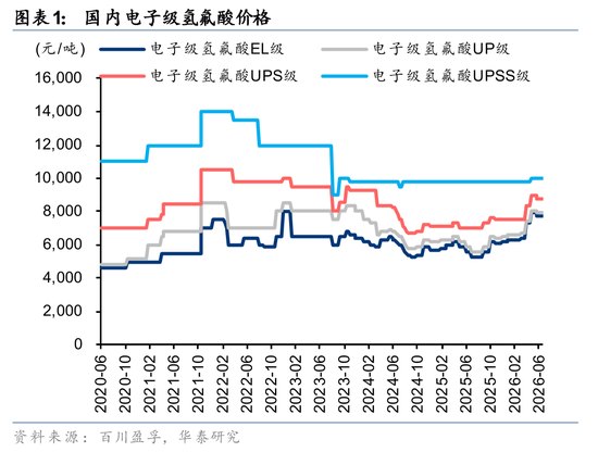 华泰证券：看好高纯电子级氢氟酸盈利增长机遇