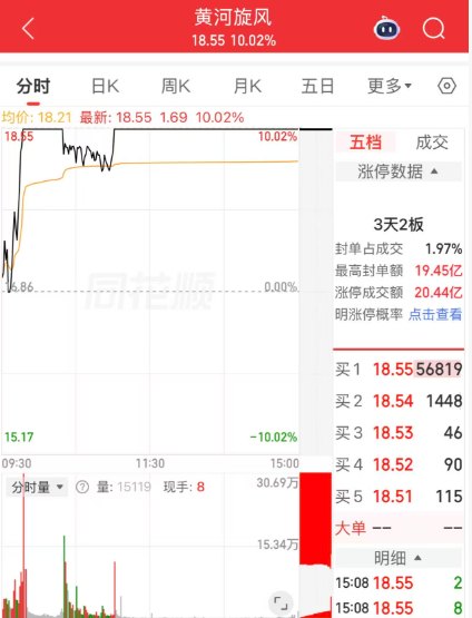 200亿龙头“3天2板”！培育钻石板块再度走强！