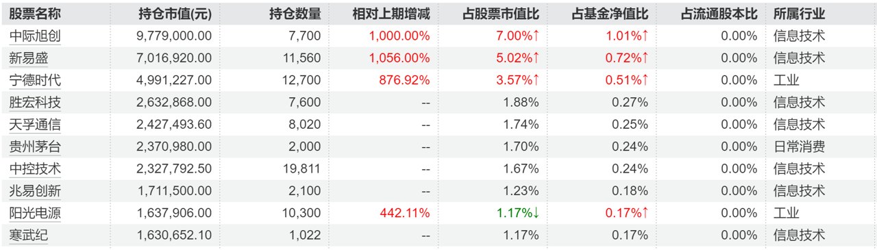 公募二季报披露拉开序幕：同泰基金“四箭齐发”，这只产品季内业绩翻倍