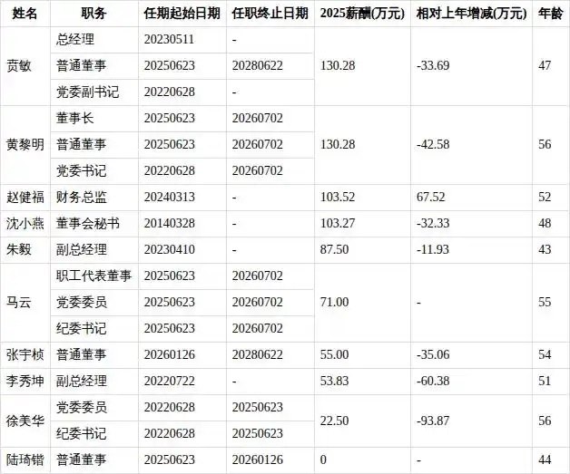 光明乳业董事长、普通董事及党委书记黄黎明离任，年龄56岁在公司董事和高管中排1/10，薪酬130万元在董事和高管中排1/6