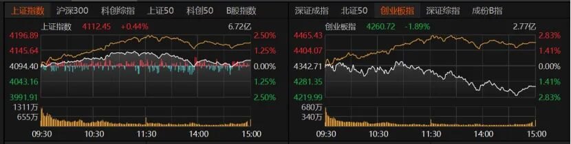 超4000股上涨 科技行情终结机构：勿做极端切换