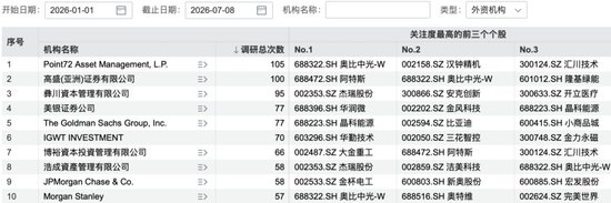 超3800次调研！外资机构“盯上”这些A股公司